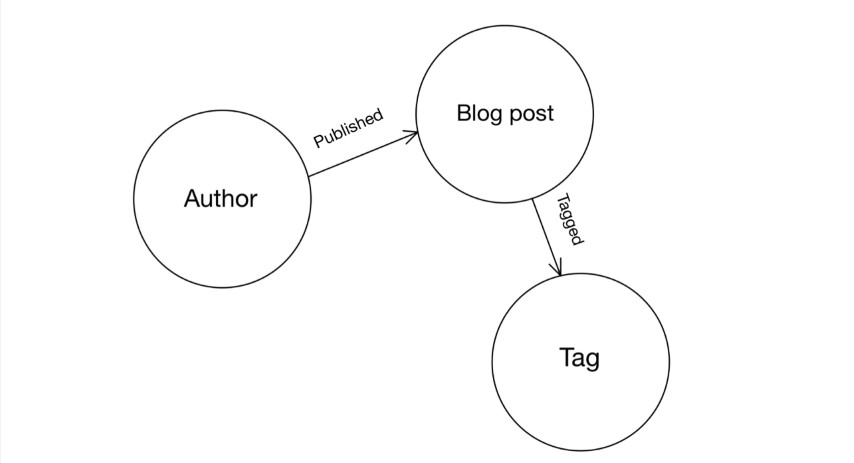 main graph model